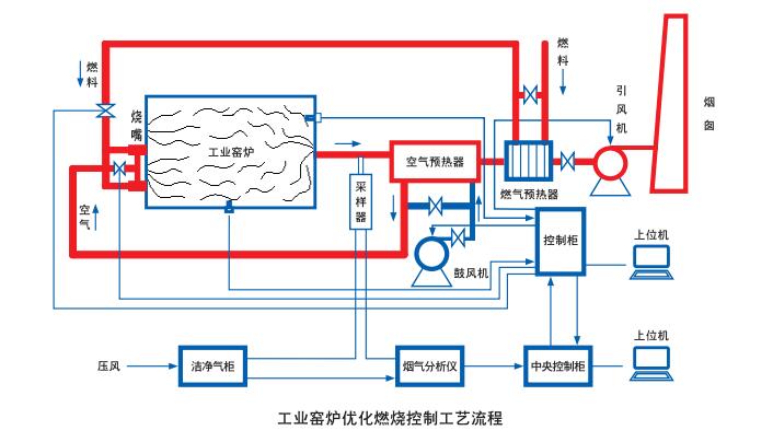 工業(yè)窯爐節(jié)能控制系統(tǒng)